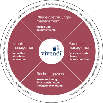 Die Vivendi Module im Überblick